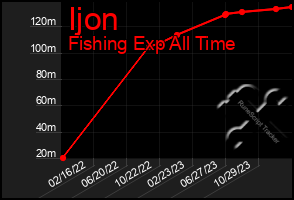 Total Graph of Ijon