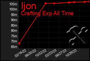 Total Graph of Ijon