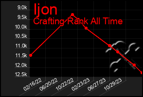 Total Graph of Ijon