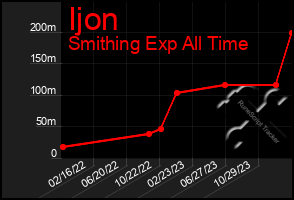 Total Graph of Ijon