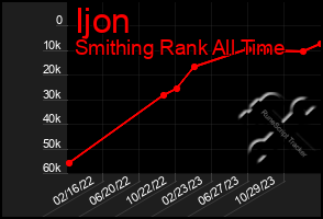 Total Graph of Ijon