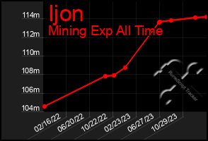 Total Graph of Ijon