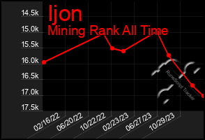 Total Graph of Ijon