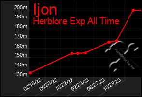 Total Graph of Ijon