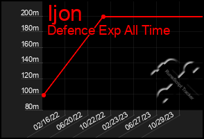 Total Graph of Ijon