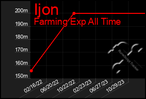 Total Graph of Ijon