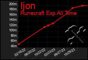 Total Graph of Ijon