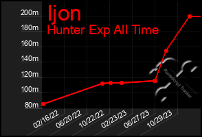 Total Graph of Ijon