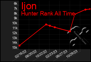 Total Graph of Ijon