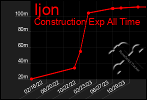 Total Graph of Ijon