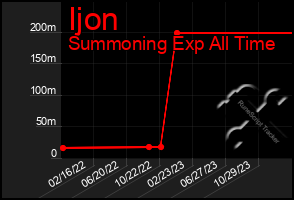 Total Graph of Ijon