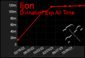 Total Graph of Ijon