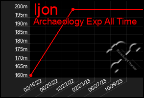 Total Graph of Ijon