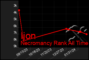 Total Graph of Ijon