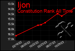 Total Graph of Ijon