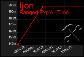 Total Graph of Ijon