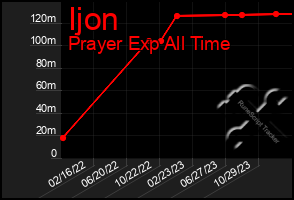 Total Graph of Ijon