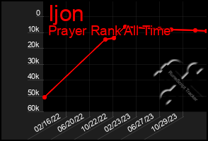 Total Graph of Ijon