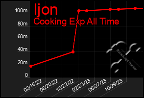 Total Graph of Ijon