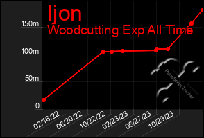 Total Graph of Ijon