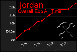 Total Graph of Ijordan