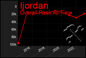 Total Graph of Ijordan