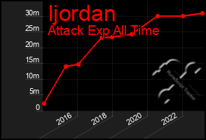 Total Graph of Ijordan