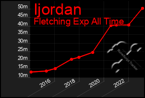 Total Graph of Ijordan