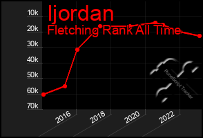 Total Graph of Ijordan
