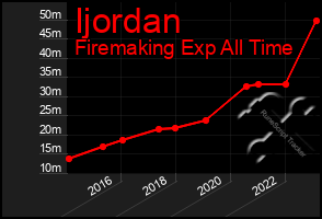 Total Graph of Ijordan