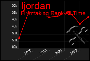 Total Graph of Ijordan