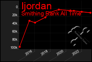 Total Graph of Ijordan