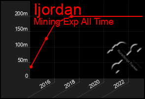 Total Graph of Ijordan