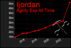 Total Graph of Ijordan