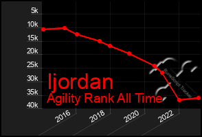 Total Graph of Ijordan