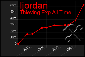 Total Graph of Ijordan