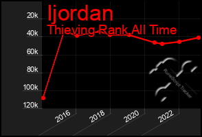 Total Graph of Ijordan