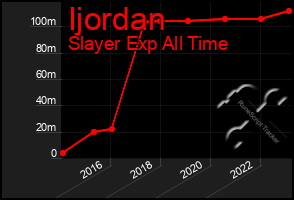 Total Graph of Ijordan