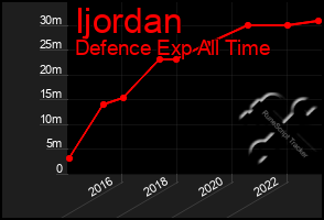 Total Graph of Ijordan