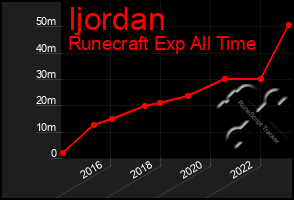 Total Graph of Ijordan