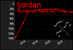 Total Graph of Ijordan