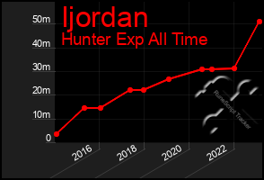 Total Graph of Ijordan