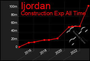 Total Graph of Ijordan
