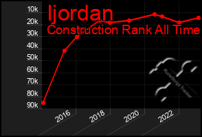 Total Graph of Ijordan