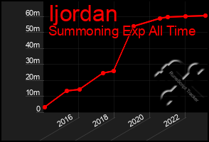 Total Graph of Ijordan