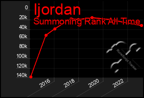 Total Graph of Ijordan