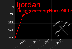 Total Graph of Ijordan