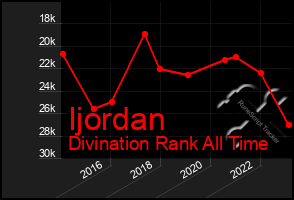 Total Graph of Ijordan