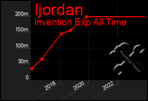 Total Graph of Ijordan