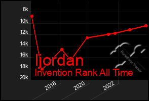 Total Graph of Ijordan